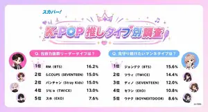 BTS・ジョングク、TWICE・モモら豪華メンバーがずらり、K-POP界の“推しタイプ別ランキング”結果発表＆推し活の実態も明らかに