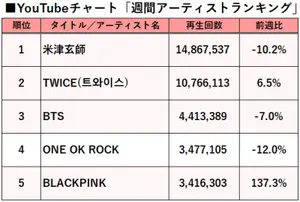 【YouTubeチャート】BLACKPINKが躍進、日本国内でも本格ブレイクの兆し