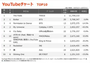 【YouTubeチャート】TWICE初の英語シングル「The Feels」初登場1位