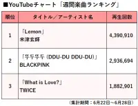 【YouTubeチャート】BLACKPINKが日本ブレイクの兆し、東京ゲゲゲイも注目増