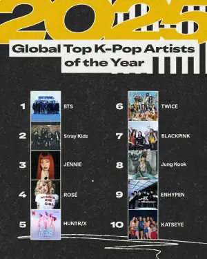 BTS, Stray Kids, BLACKPINK, HUNTR/X, TWICE, ENHYPEN, KATSEYE & more top Spotify’s 2025 K-Pop Wrapped